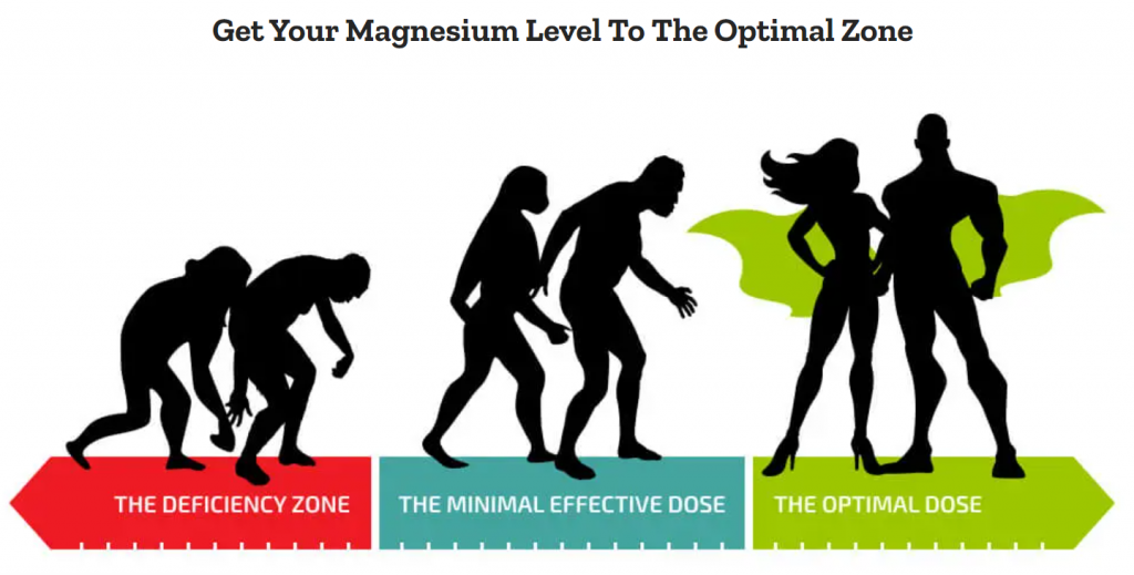 Magnesium breakthrough optimal zone
